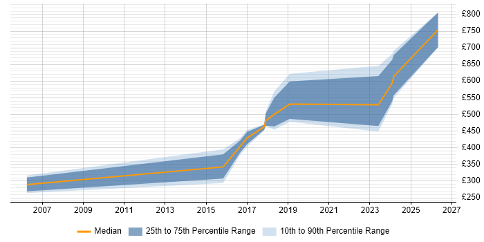 Contractor daily rate distribution trend for UI Developer job vacancies in the City of Westminster
