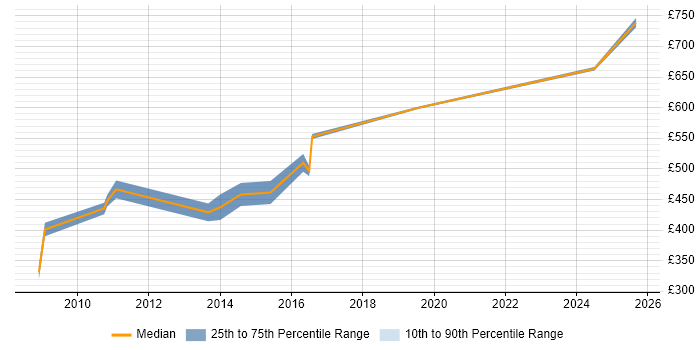 Contractor daily rate distribution trend for jobs in the City of Westminster citing Use Case