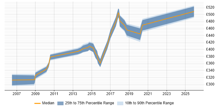 Contractor daily rate distribution trend for jobs in the City of Westminster citing User Acceptance Testing