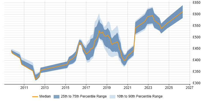 Contractor daily rate distribution trend for jobs in the City of Westminster citing User Experience