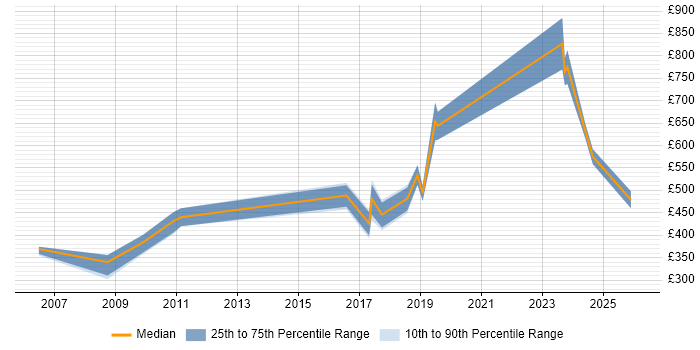 Contractor daily rate distribution trend for jobs in the City of Westminster citing Validation