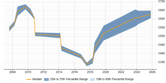 Contractor daily rate distribution trend for jobs in the City of Westminster citing VBA