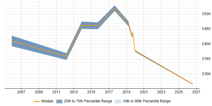 Contractor daily rate distribution trend for jobs in the City of Westminster citing Video Conferencing