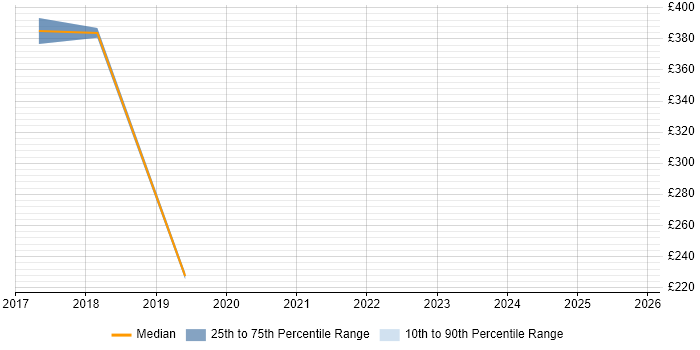 Contractor daily rate distribution trend for jobs in the City of Westminster citing Virtual Desktop