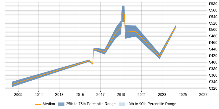 Contractor daily rate distribution trend for jobs in the City of Westminster citing Virtual Machines