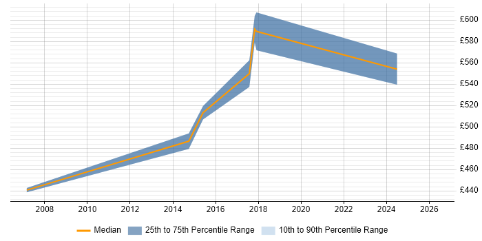 Contractor daily rate distribution trend for jobs in the City of Westminster citing Virtual Team Management