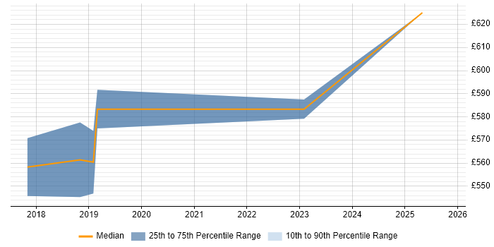 Contractor daily rate distribution trend for jobs in the City of Westminster citing Vulnerability Management