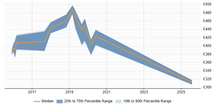 Contractor daily rate distribution trend for jobs in the City of Westminster citing WCAG Contractor daily rate distribution trend for jobs in the City of Westminster citing WCAG