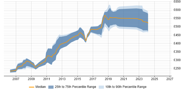 Contractor daily rate distribution trend for jobs in the City of Westminster citing Web Development