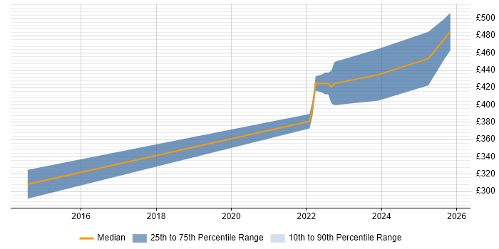 Contractor daily rate distribution trend for jobs in the City of Westminster citing WebEx