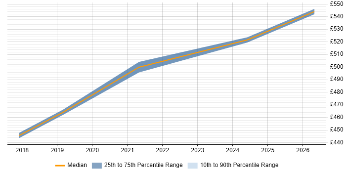 Contractor daily rate distribution trend for jobs in Westminster citing Acceptance Criteria