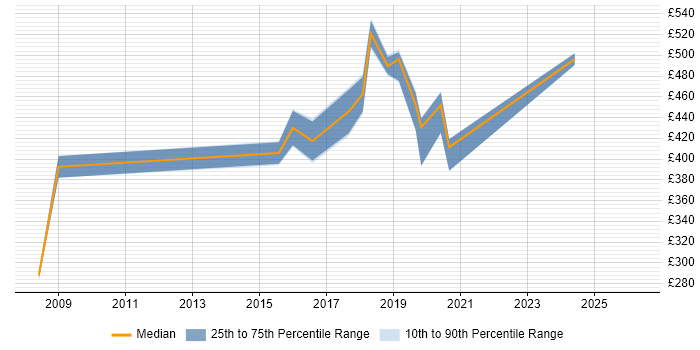 Contractor daily rate distribution trend for jobs in Westminster citing Accessibility
