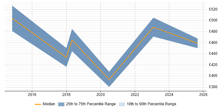 Contractor daily rate distribution trend for Administrator job vacancies in Westminster