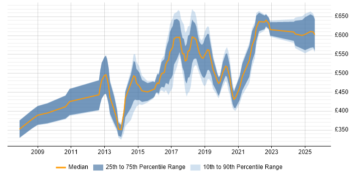 Contractor daily rate distribution trend for jobs in Westminster citing Agile