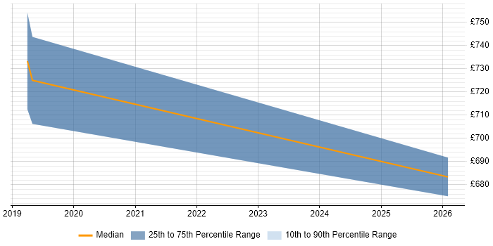 Contractor daily rate distribution trend for jobs in Westminster citing Amazon ECS