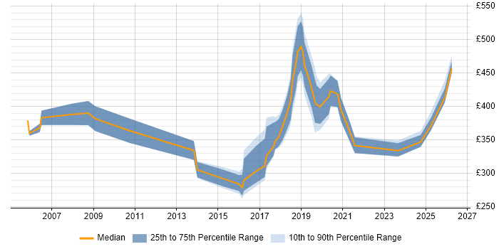 Contractor daily rate distribution trend for Analyst job vacancies in Westminster