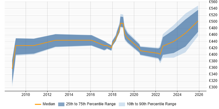 Contractor daily rate distribution trend for jobs in Westminster citing Analytical Skills