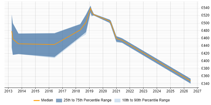 Contractor daily rate distribution trend for jobs in Westminster citing AngularJS