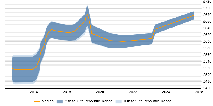 Contractor daily rate distribution trend for jobs in Westminster citing Ansible