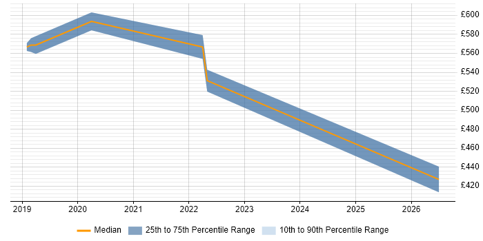 Contractor daily rate distribution trend for jobs in Westminster citing Apache