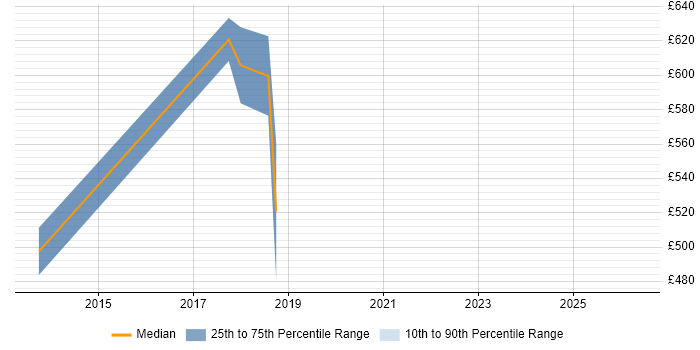 Contractor daily rate distribution trend for jobs in Westminster citing API Development