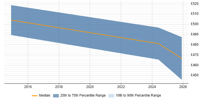 Contractor daily rate distribution trend for jobs in Westminster citing API Integration