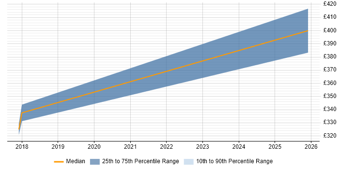 Contractor daily rate distribution trend for jobs in Westminster citing API Testing