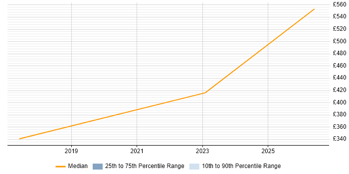 Contractor daily rate distribution trend for jobs in Westminster citing Apple