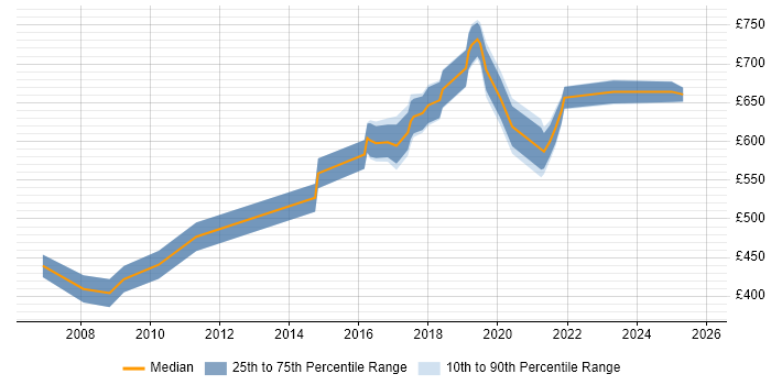 Contractor daily rate distribution trend for Architect job vacancies in Westminster