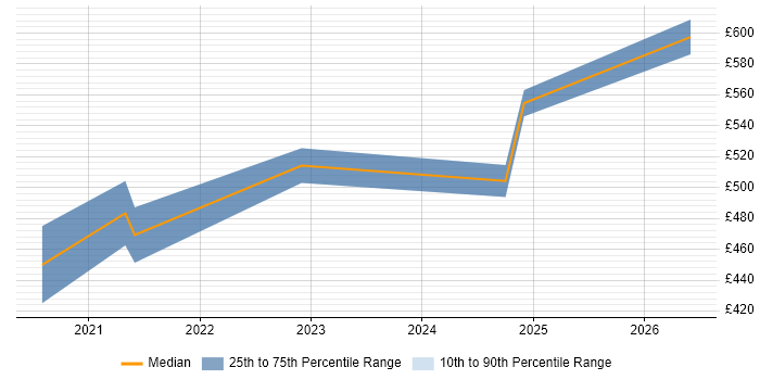 Contractor daily rate distribution trend for jobs in Westminster citing AI