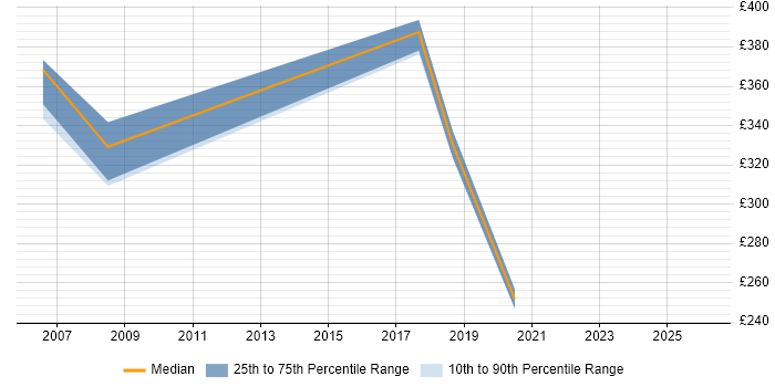 Contractor daily rate distribution trend for jobs in Westminster citing Asset Management