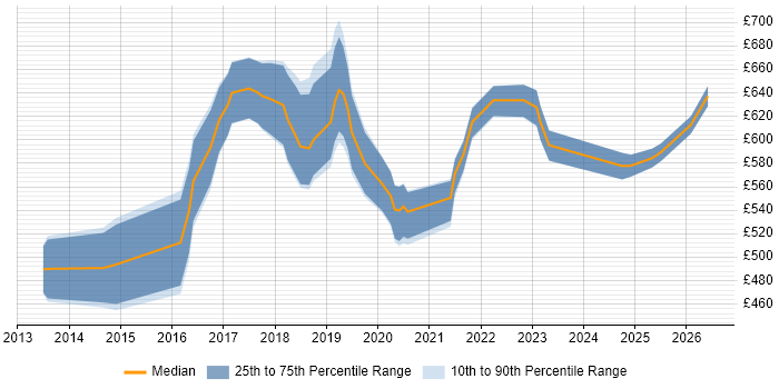 Contractor daily rate distribution trend for jobs in Westminster citing AWS