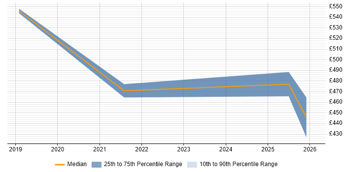 Contractor daily rate distribution trend for jobs in Westminster citing Azure DevOps