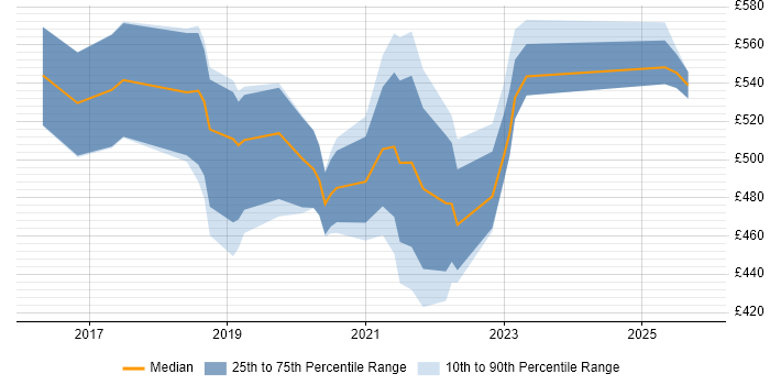 Contractor daily rate distribution trend for jobs in Westminster citing Azure