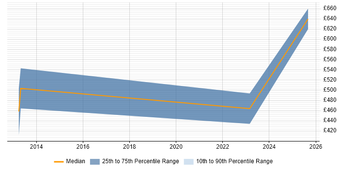Contractor daily rate distribution trend for jobs in Westminster citing B2B