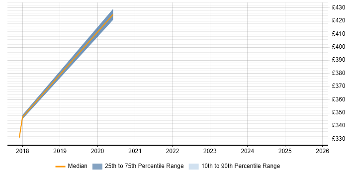 Contractor daily rate distribution trend for jobs in Westminster citing Backlog Management