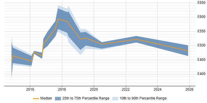 Contractor daily rate distribution trend for jobs in Westminster citing BPSS Clearance