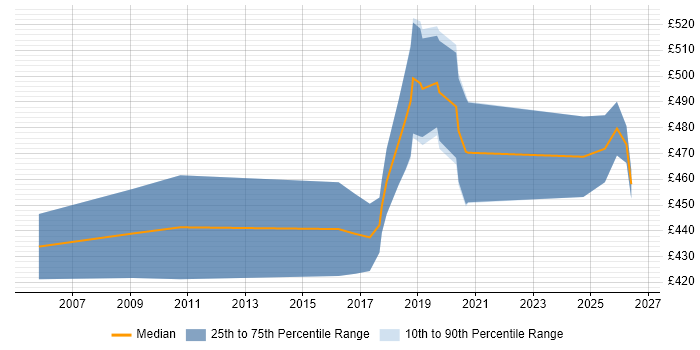 Contractor daily rate distribution trend for Business Analyst job vacancies in Westminster