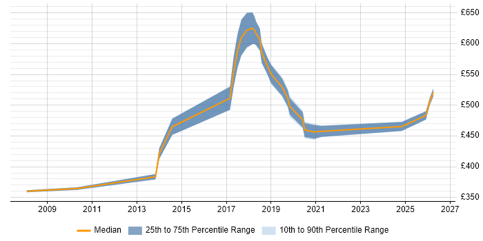 Contractor daily rate distribution trend for jobs in Westminster citing Business Intelligence