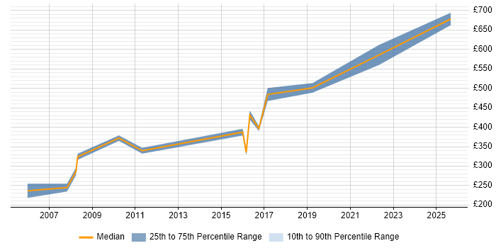 Contractor daily rate distribution trend for jobs in Westminster citing Cisco
