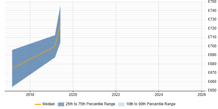 Contractor daily rate distribution trend for Cloud Architect job vacancies in Westminster