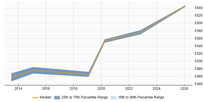 Contractor daily rate distribution trend for Cloud Engineer job vacancies in Westminster