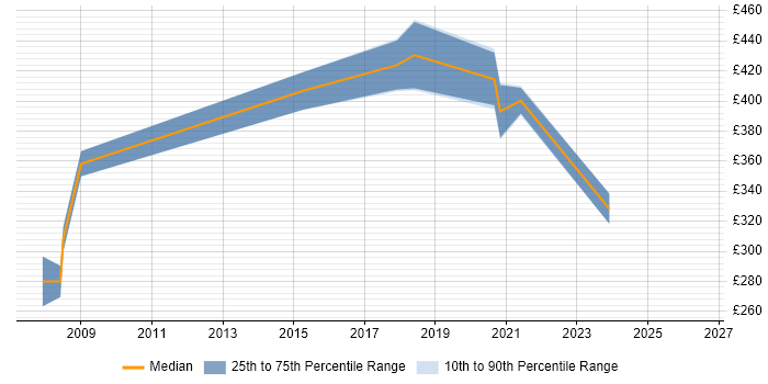 Contractor daily rate distribution trend for jobs in Westminster citing CMS