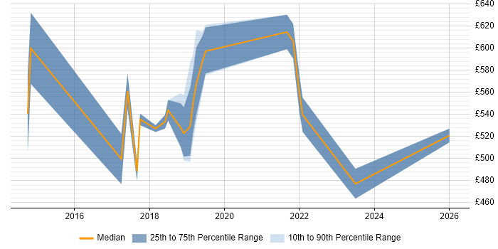 Contractor daily rate distribution trend for jobs in Westminster citing Coaching
