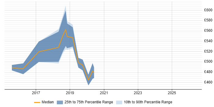 Contractor daily rate distribution trend for jobs in Westminster citing Confluence