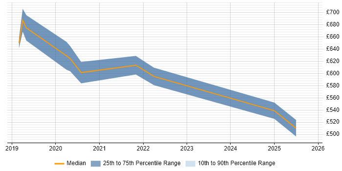 Contractor daily rate distribution trend for jobs in Westminster citing Containerisation