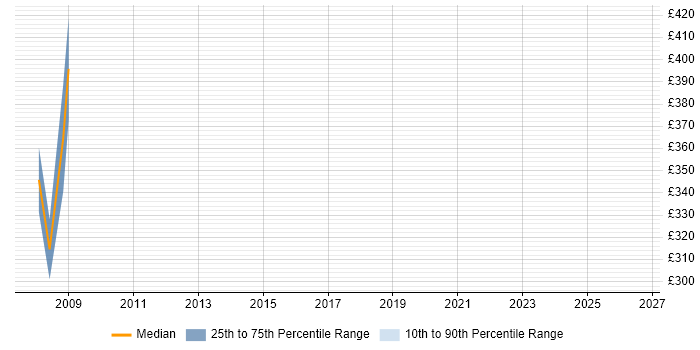 Contractor daily rate distribution trend for jobs in Westminster citing Content Management