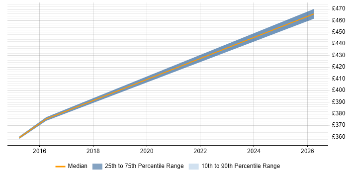 Contractor daily rate distribution trend for Analyst job vacancies in Covent Garden