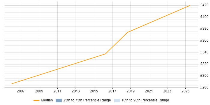Contractor daily rate distribution trend for jobs in Covent Garden citing Degree