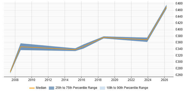 Contractor daily rate distribution trend for jobs in Covent Garden citing Finance